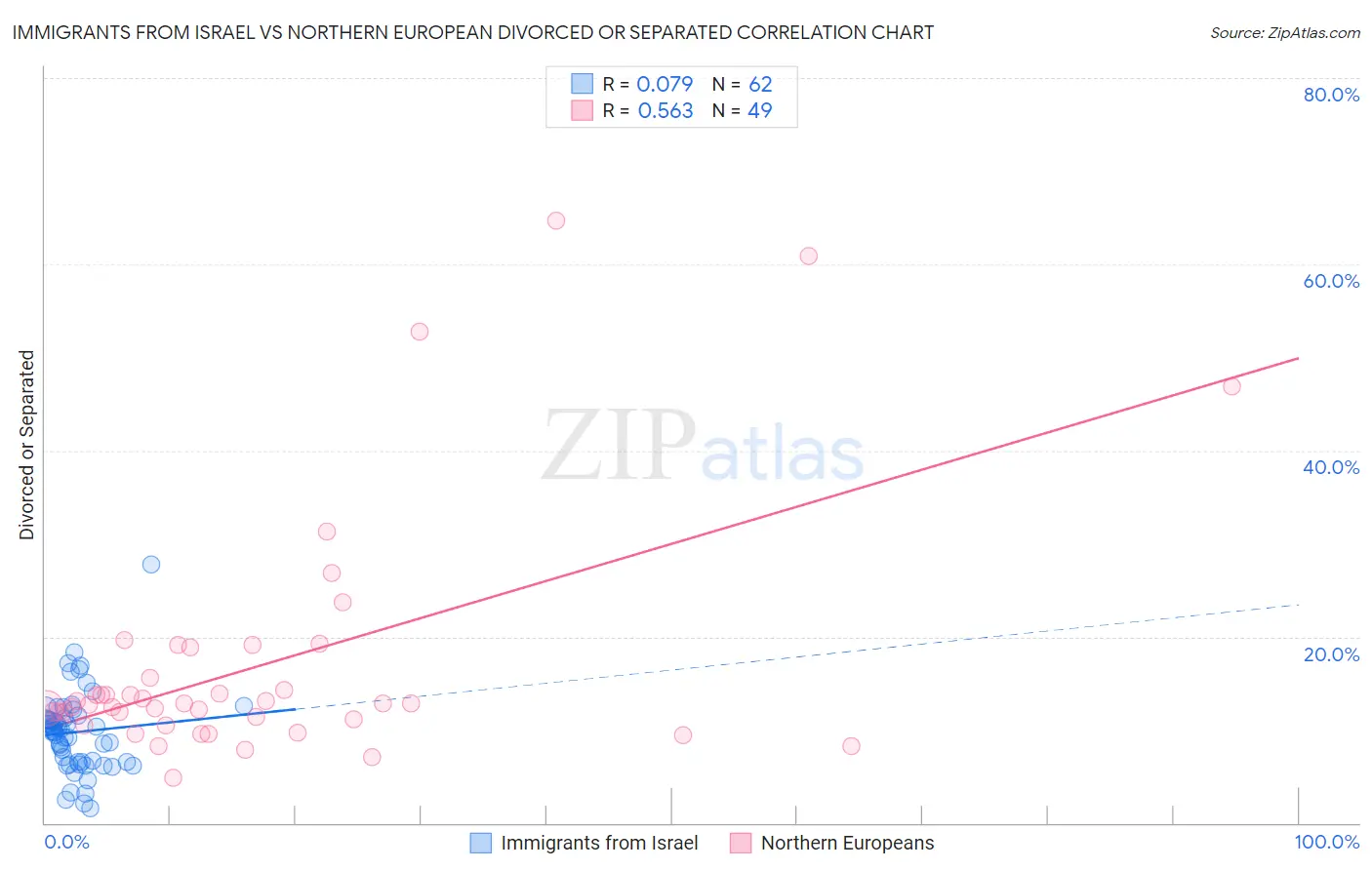 Immigrants from Israel vs Northern European Divorced or Separated