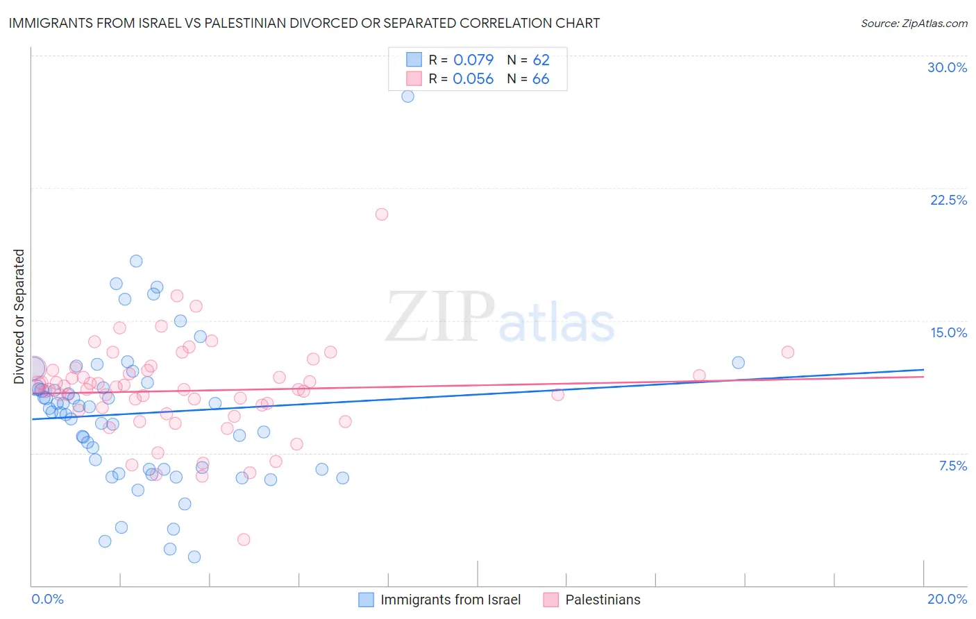 Immigrants from Israel vs Palestinian Divorced or Separated