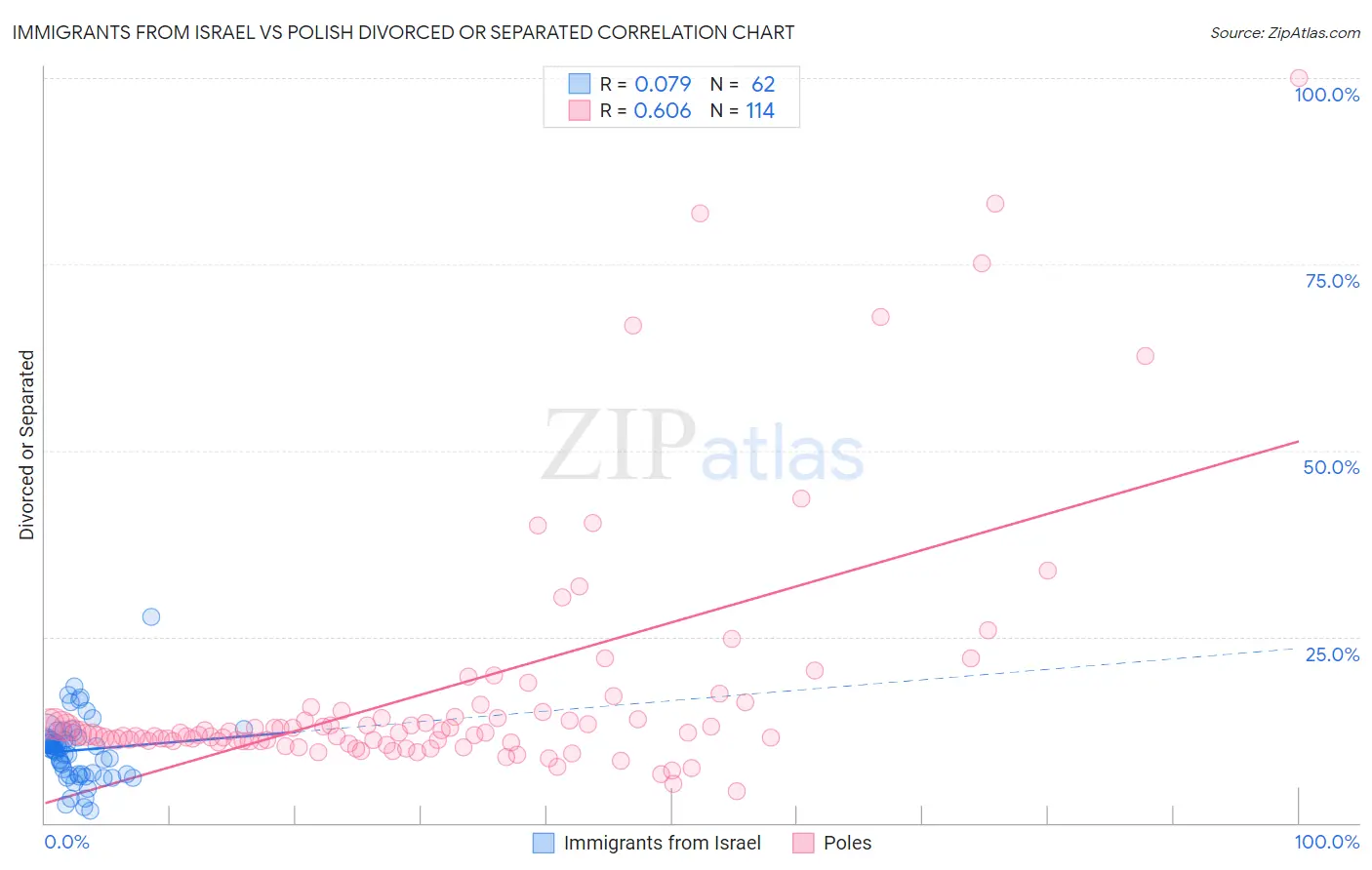 Immigrants from Israel vs Polish Divorced or Separated