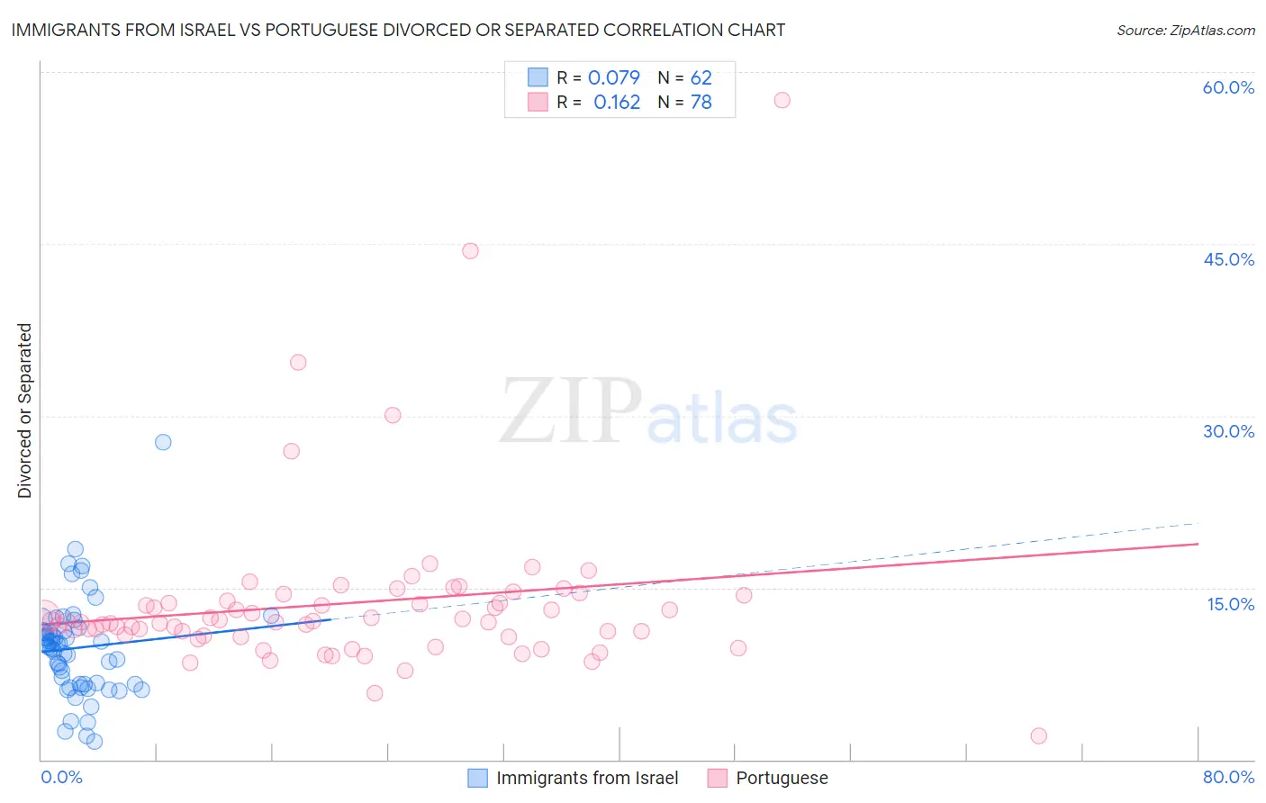 Immigrants from Israel vs Portuguese Divorced or Separated