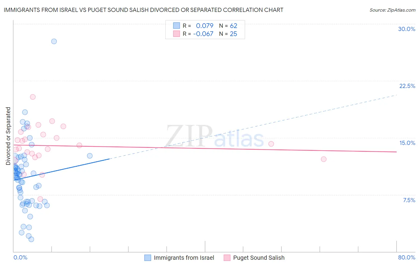 Immigrants from Israel vs Puget Sound Salish Divorced or Separated