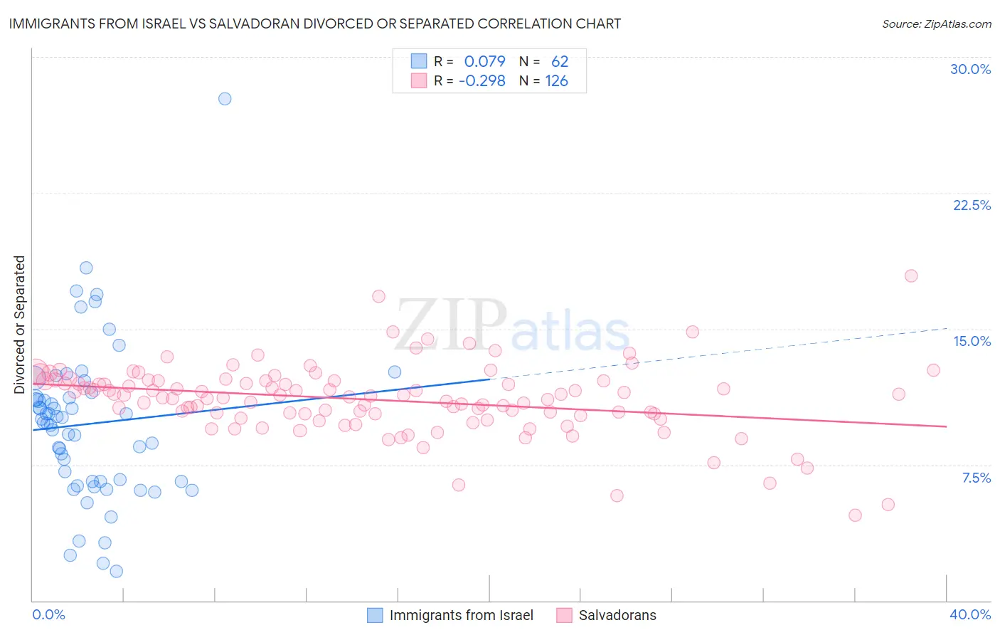 Immigrants from Israel vs Salvadoran Divorced or Separated