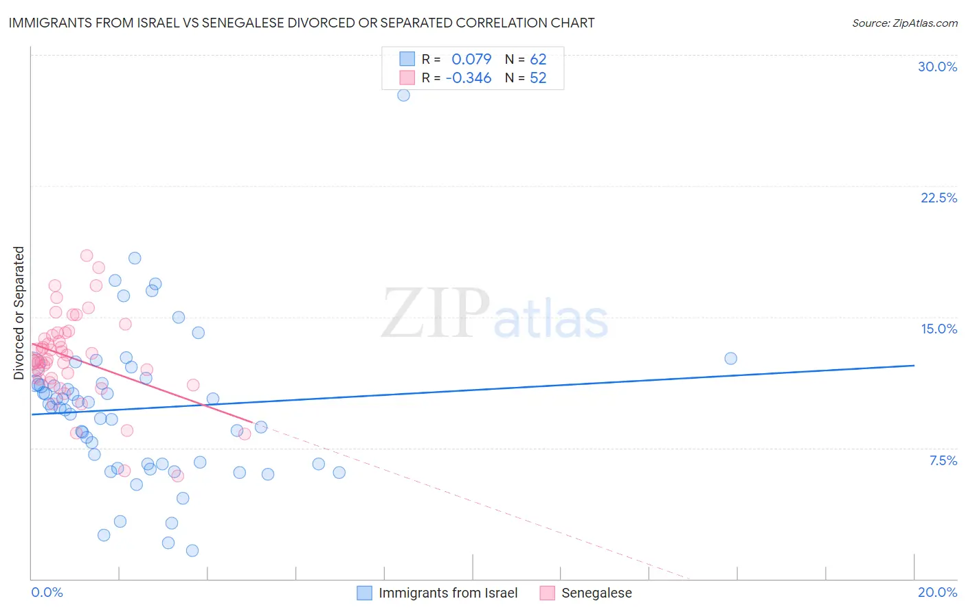 Immigrants from Israel vs Senegalese Divorced or Separated