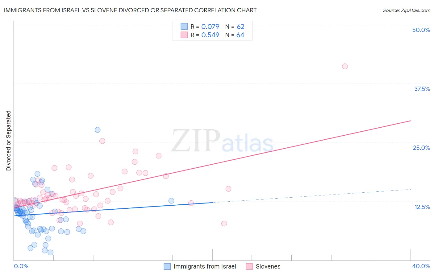 Immigrants from Israel vs Slovene Divorced or Separated