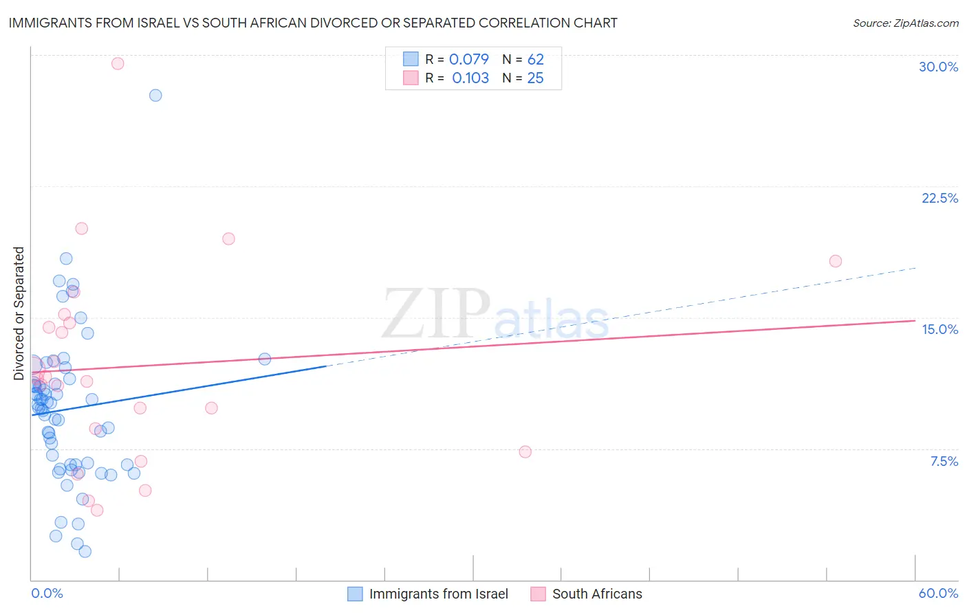 Immigrants from Israel vs South African Divorced or Separated
