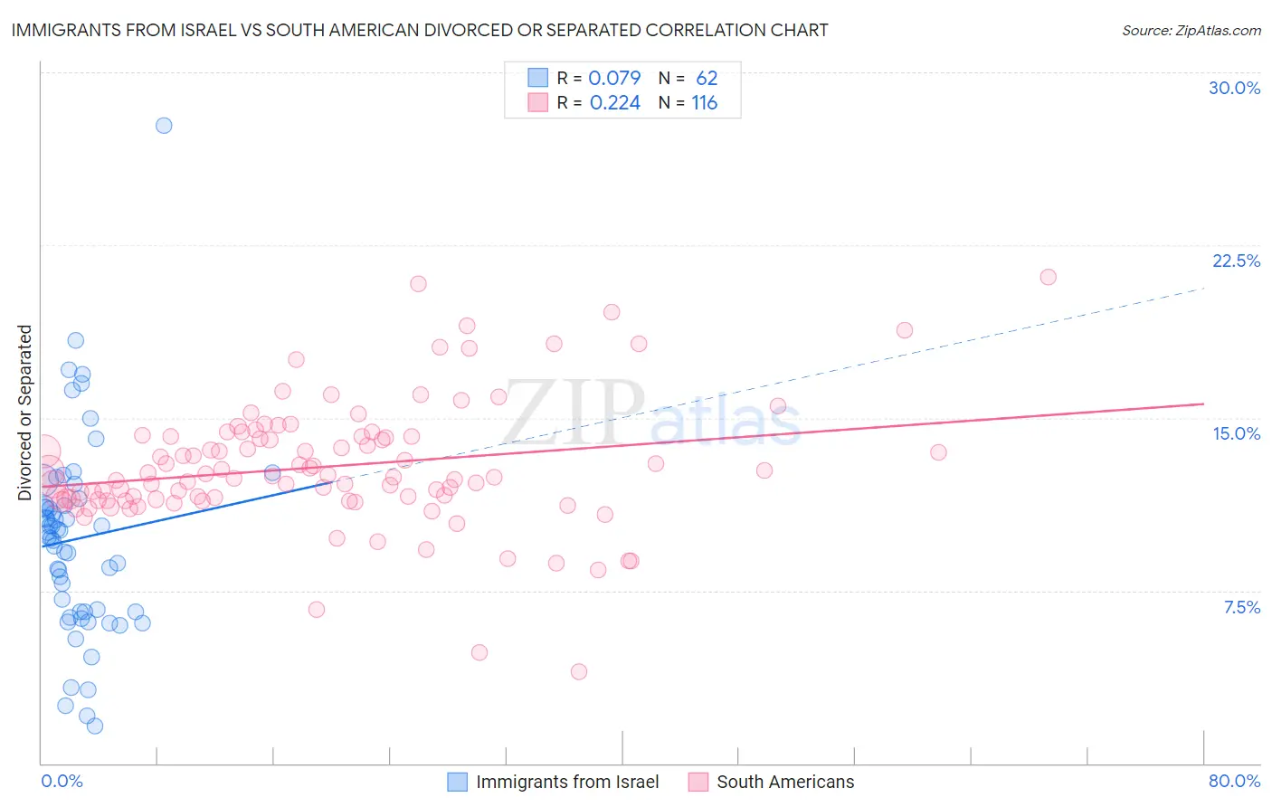 Immigrants from Israel vs South American Divorced or Separated