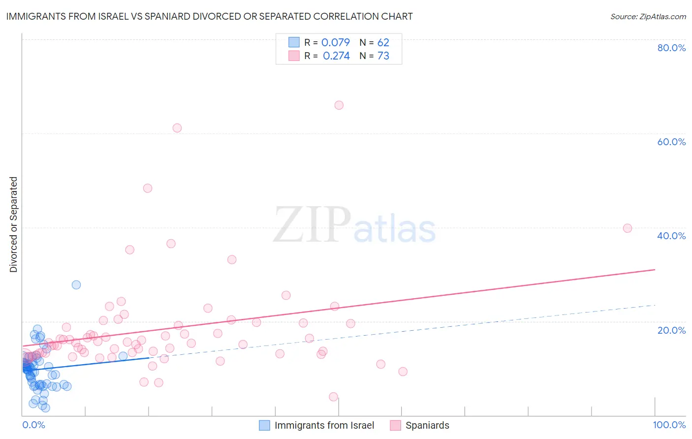 Immigrants from Israel vs Spaniard Divorced or Separated