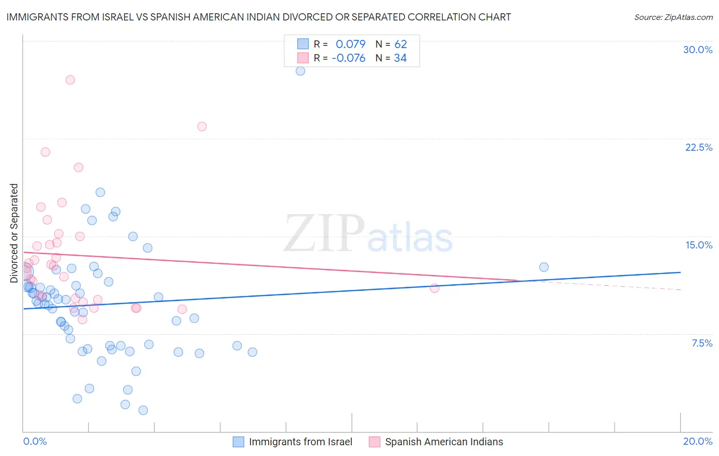 Immigrants from Israel vs Spanish American Indian Divorced or Separated