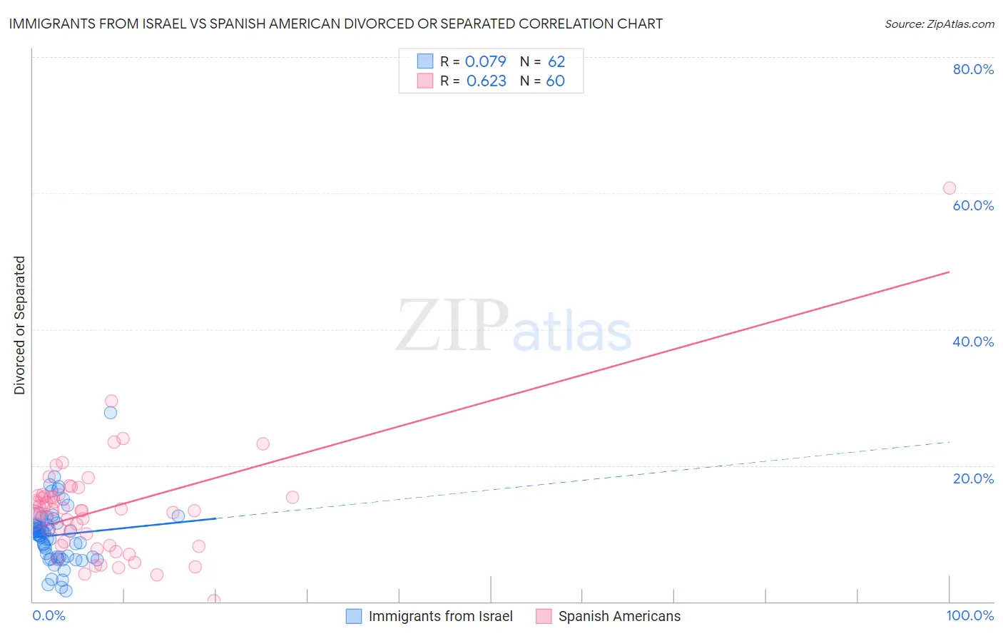Immigrants from Israel vs Spanish American Divorced or Separated