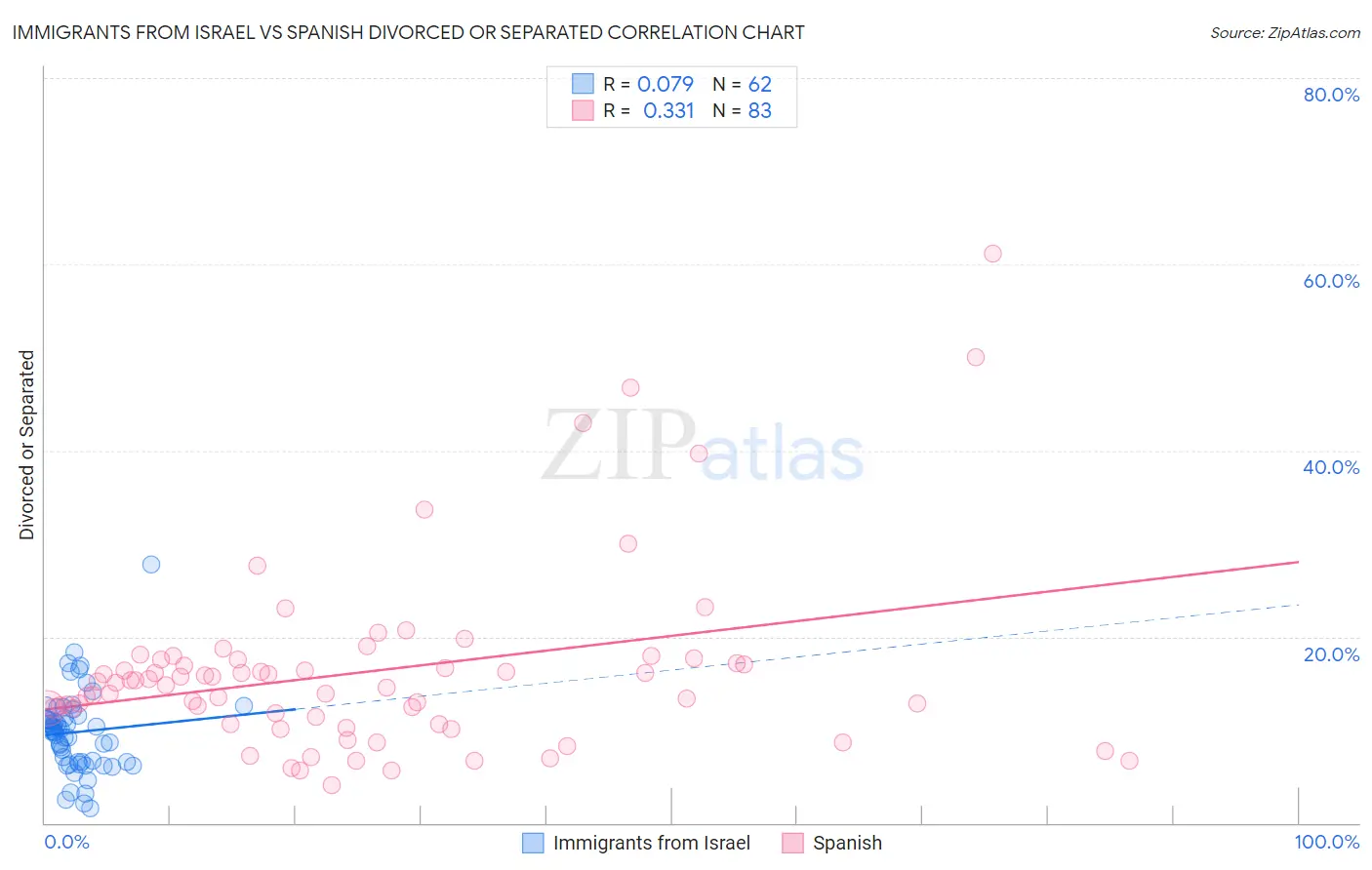 Immigrants from Israel vs Spanish Divorced or Separated