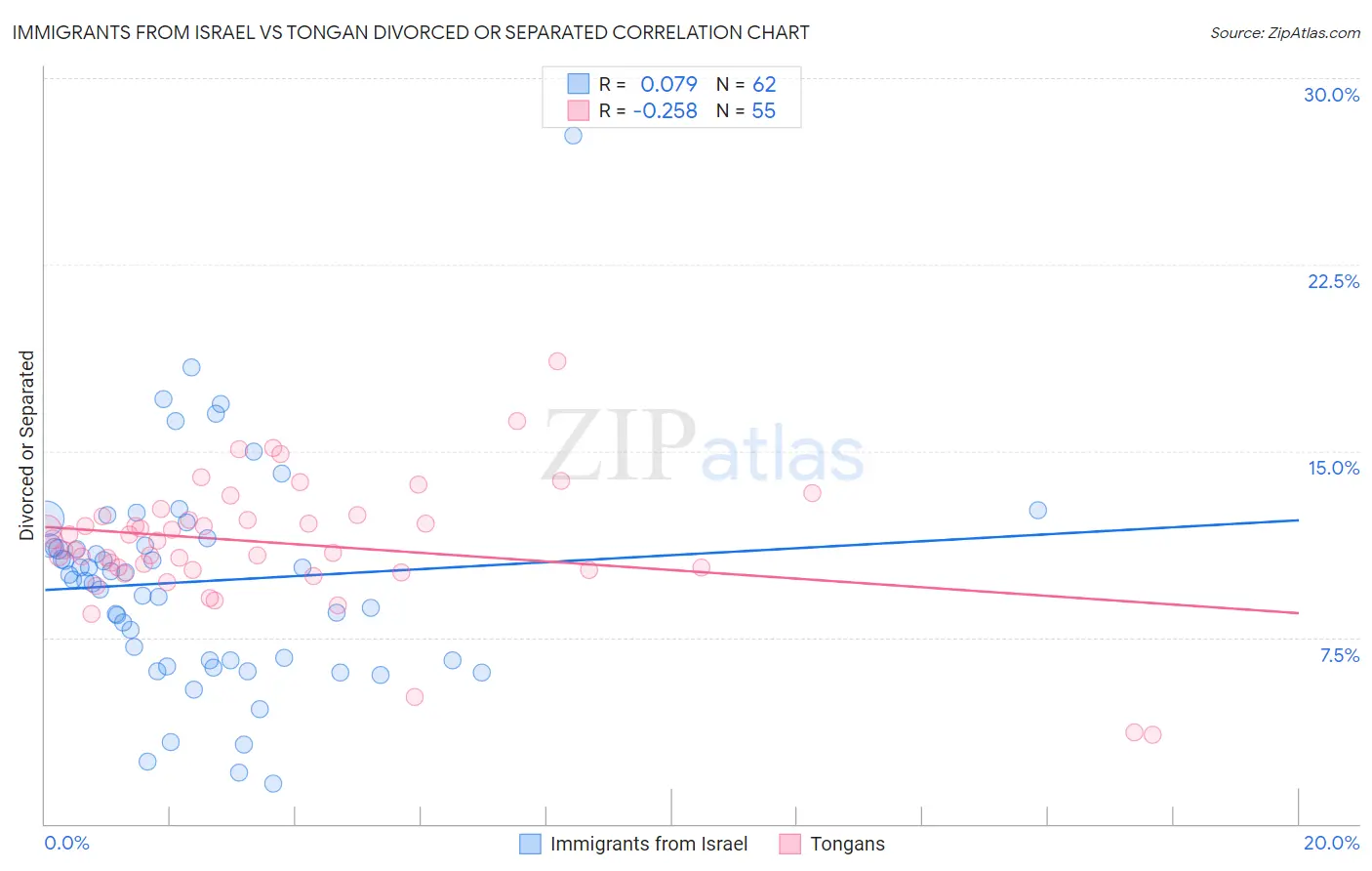 Immigrants from Israel vs Tongan Divorced or Separated