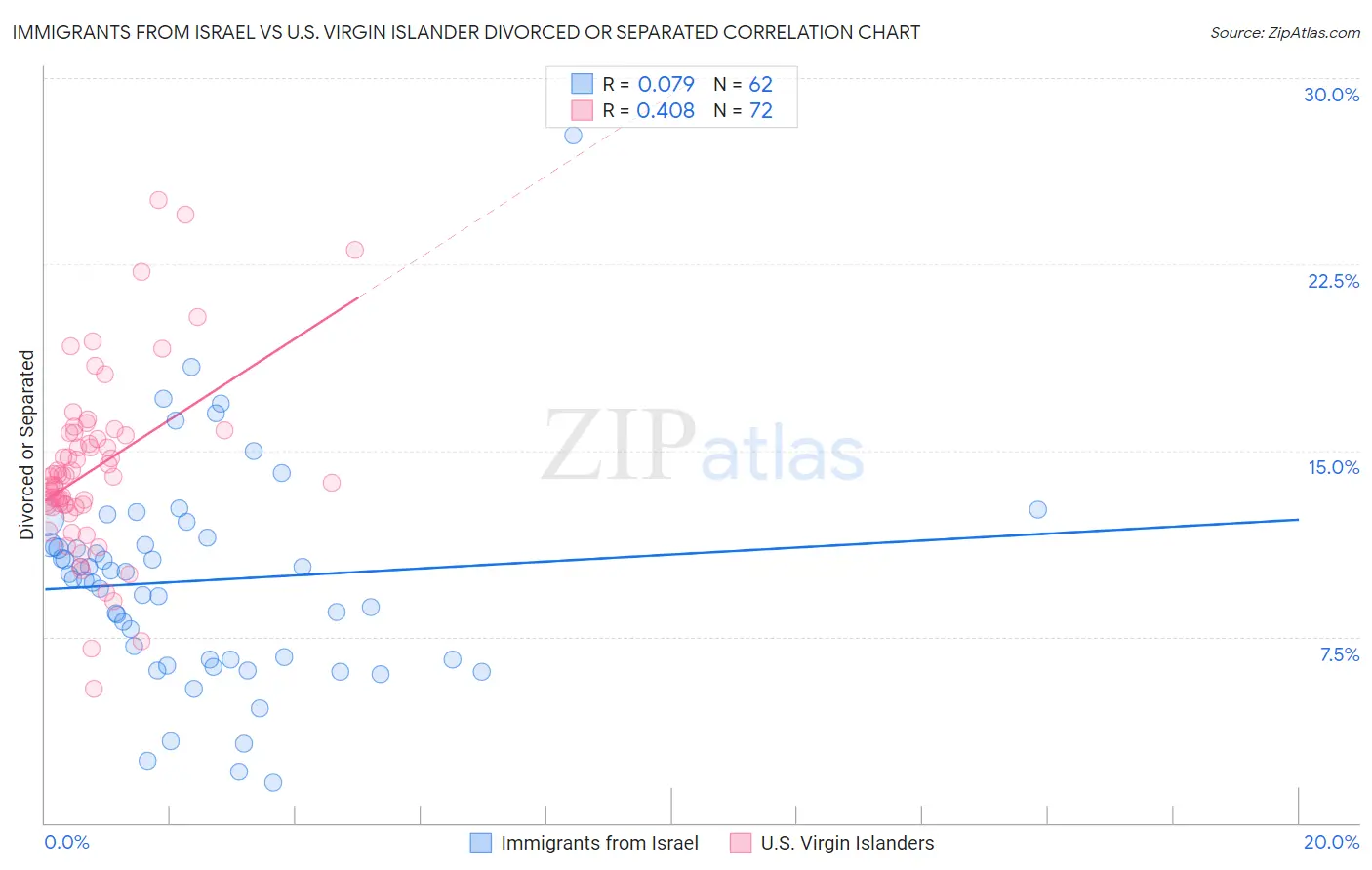 Immigrants from Israel vs U.S. Virgin Islander Divorced or Separated