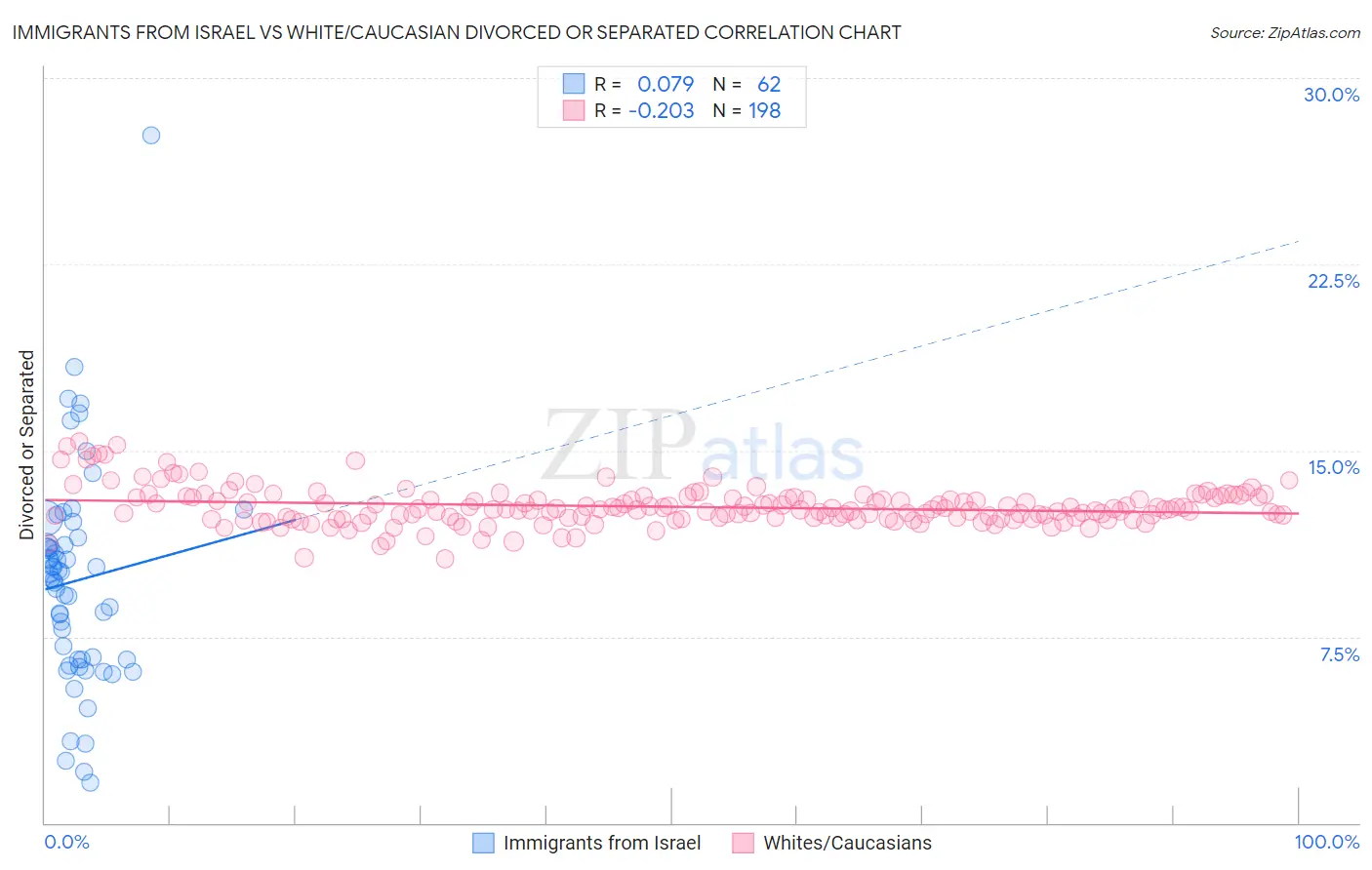 Immigrants from Israel vs White/Caucasian Divorced or Separated