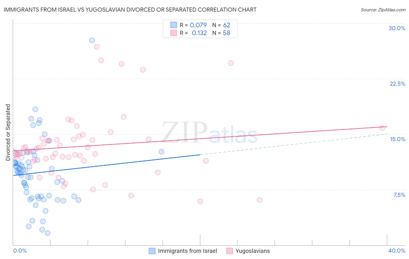 Immigrants from Israel vs Yugoslavian Divorced or Separated