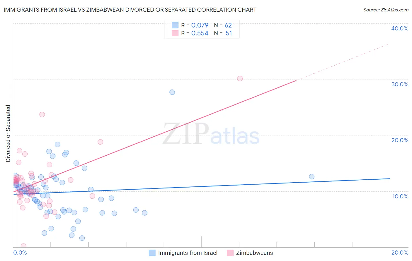 Immigrants from Israel vs Zimbabwean Divorced or Separated
