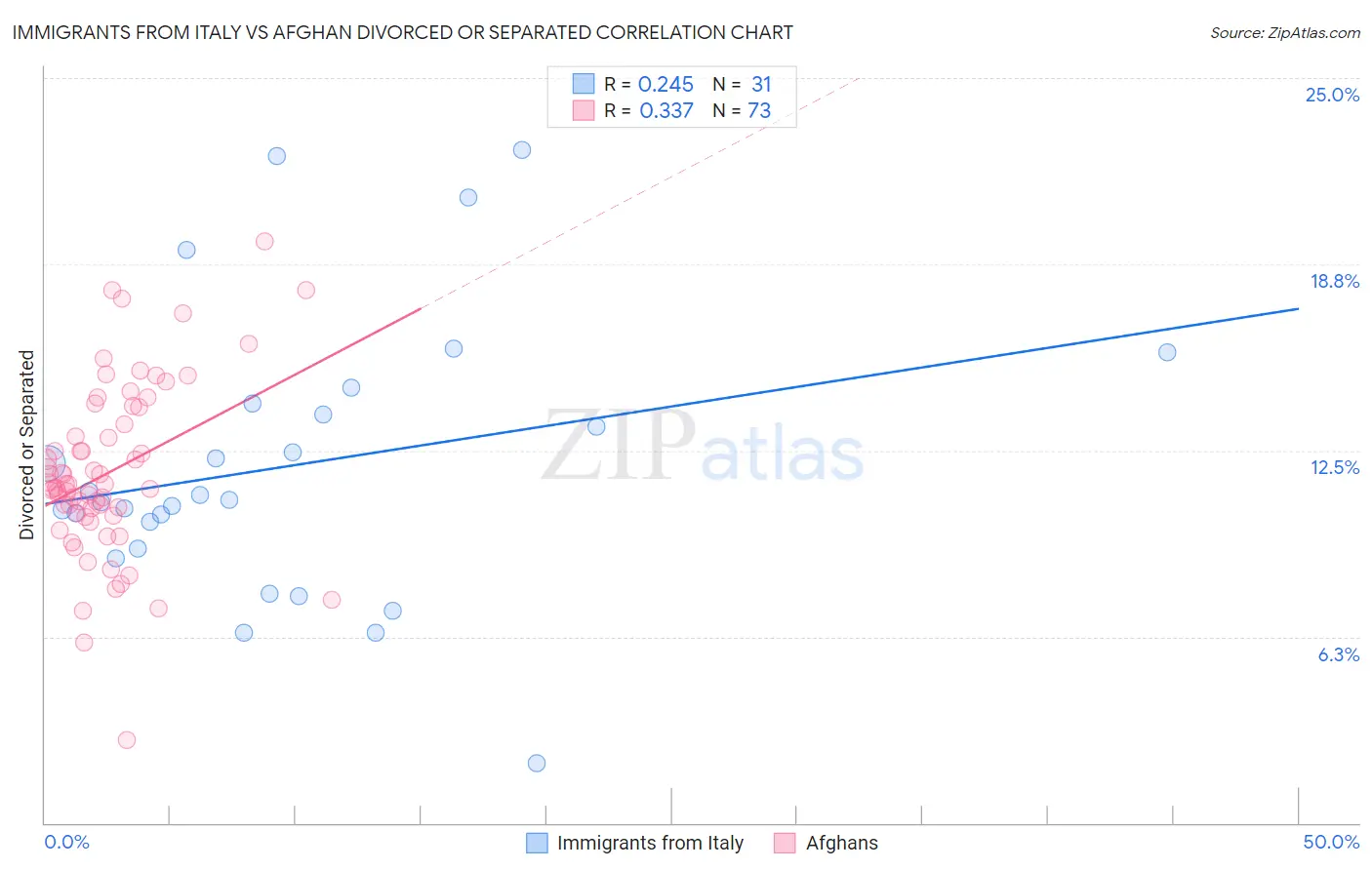 Immigrants from Italy vs Afghan Divorced or Separated