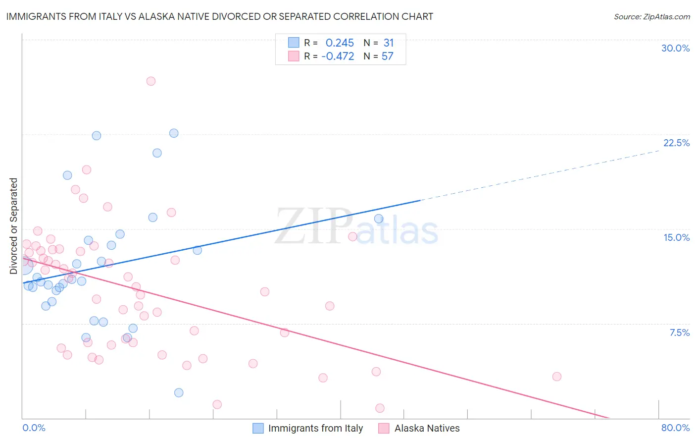 Immigrants from Italy vs Alaska Native Divorced or Separated