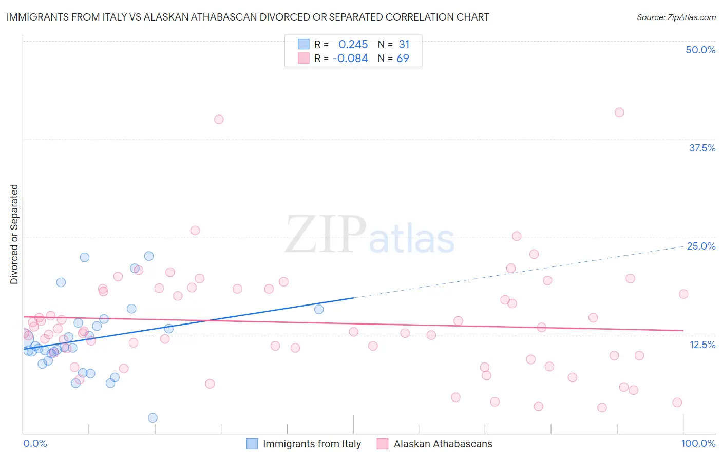 Immigrants from Italy vs Alaskan Athabascan Divorced or Separated