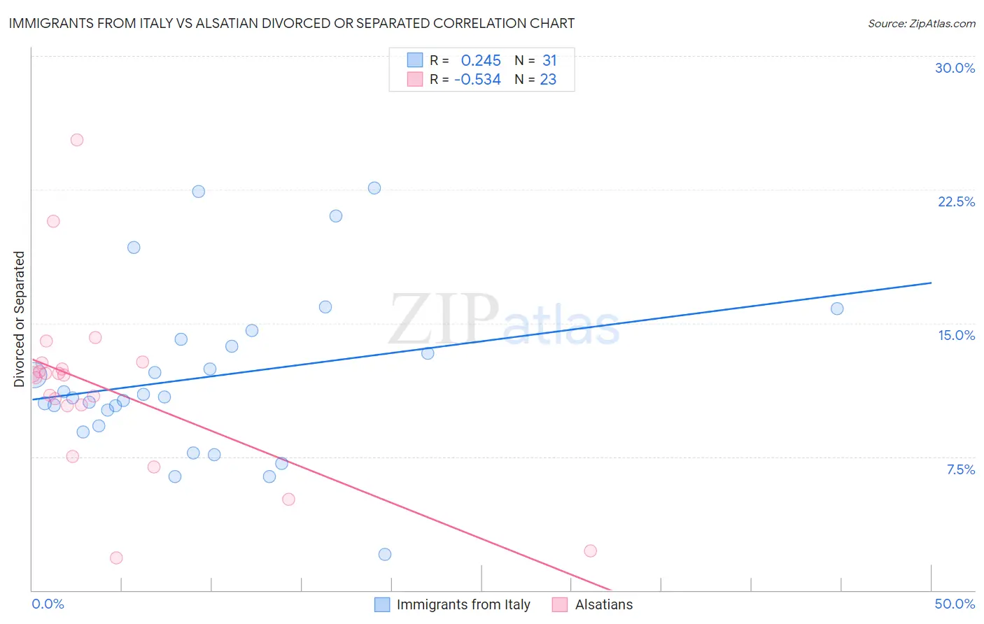 Immigrants from Italy vs Alsatian Divorced or Separated