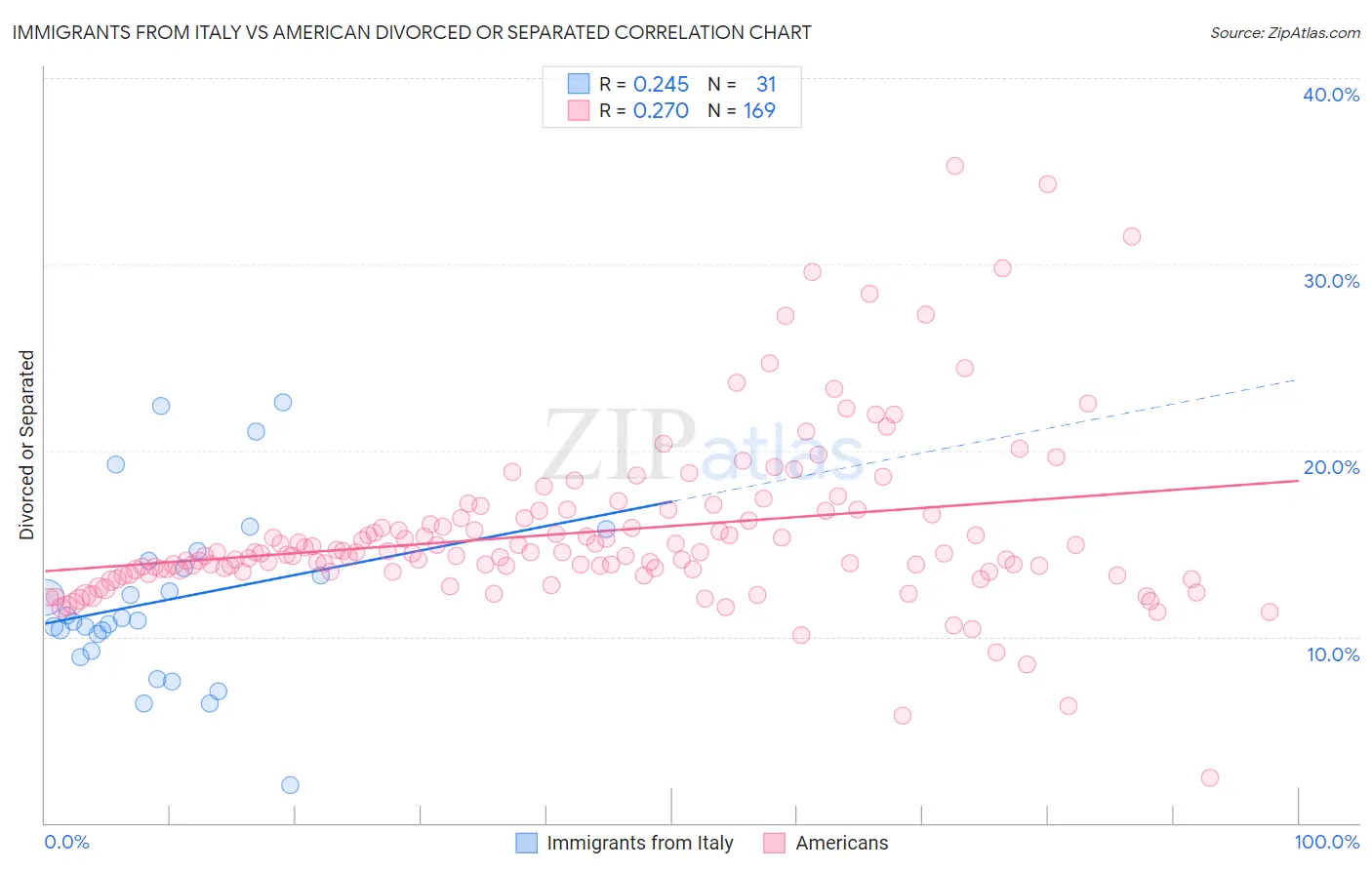 Immigrants from Italy vs American Divorced or Separated