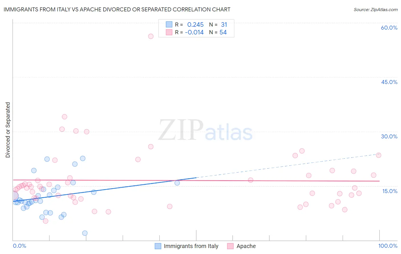Immigrants from Italy vs Apache Divorced or Separated