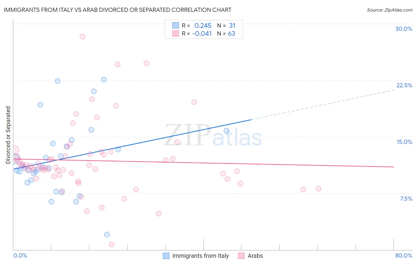 Immigrants from Italy vs Arab Divorced or Separated