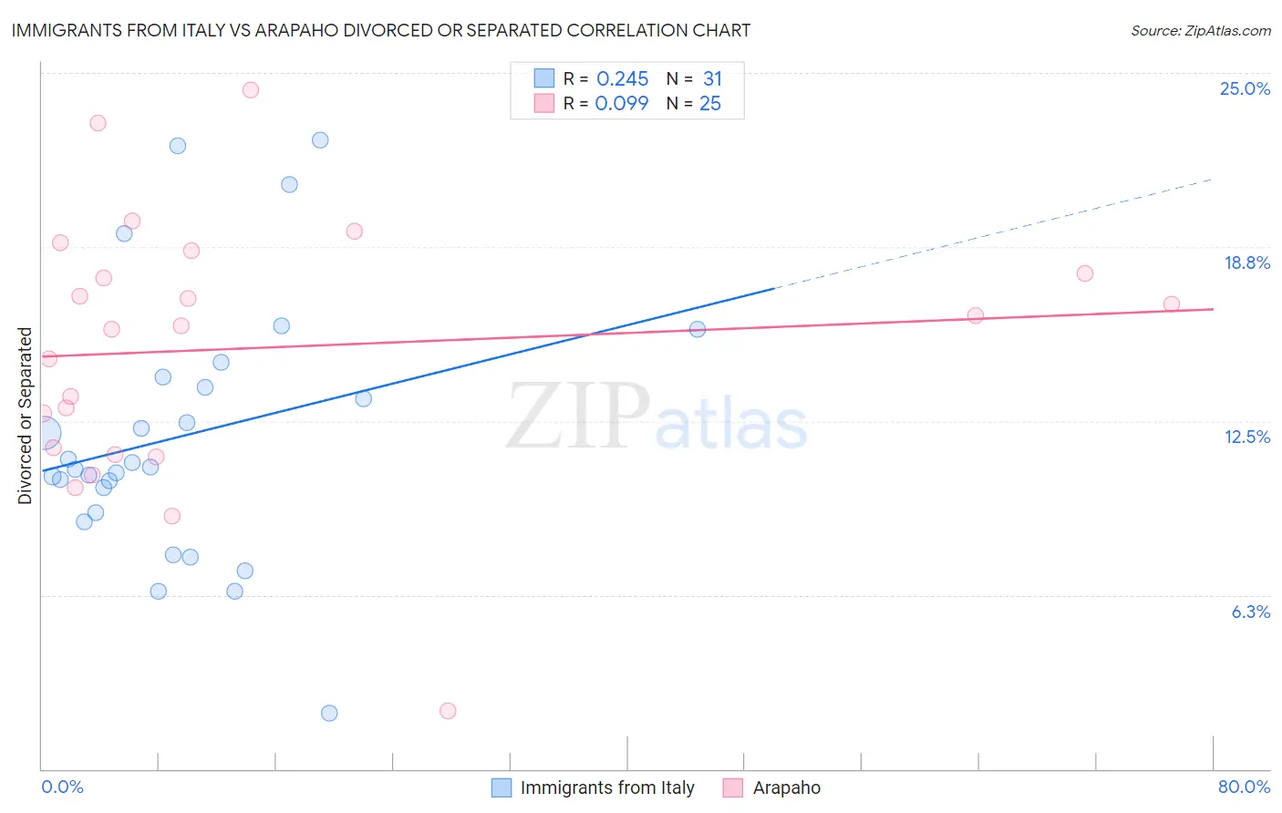 Immigrants from Italy vs Arapaho Divorced or Separated