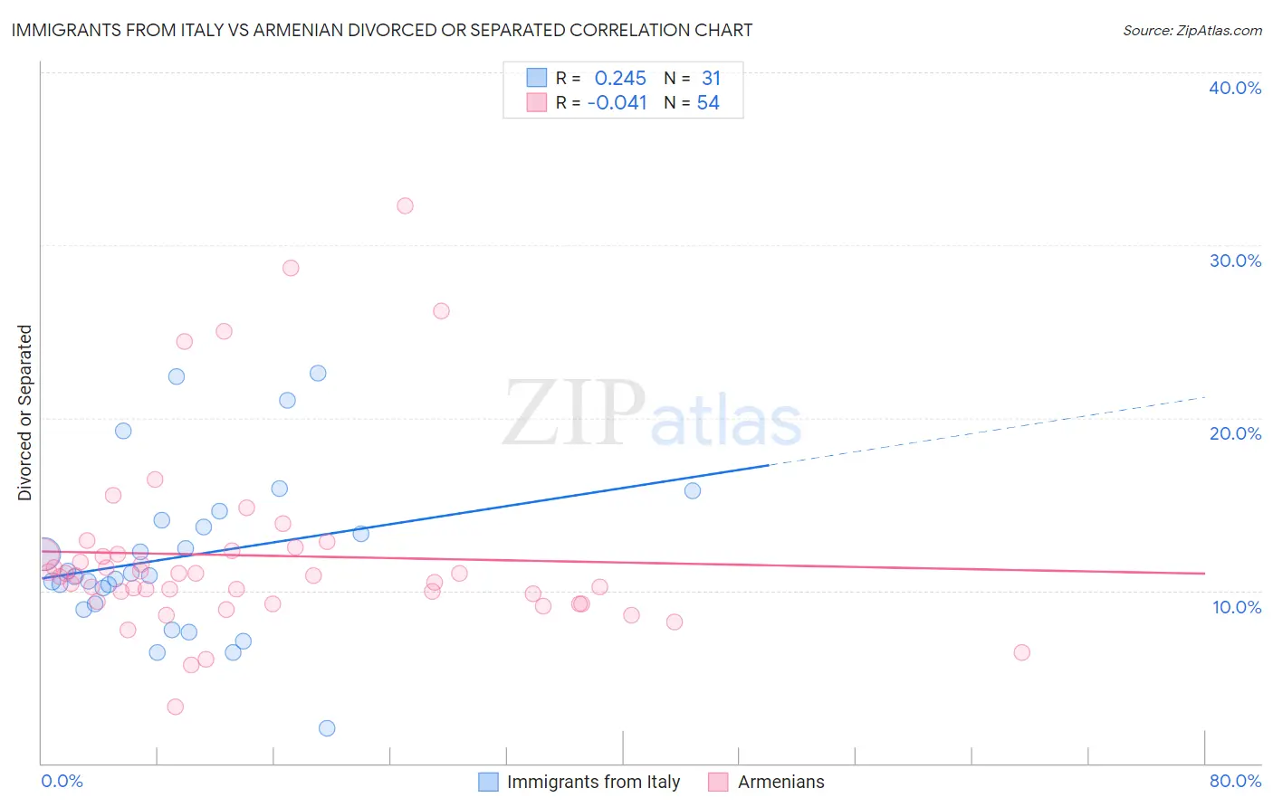Immigrants from Italy vs Armenian Divorced or Separated