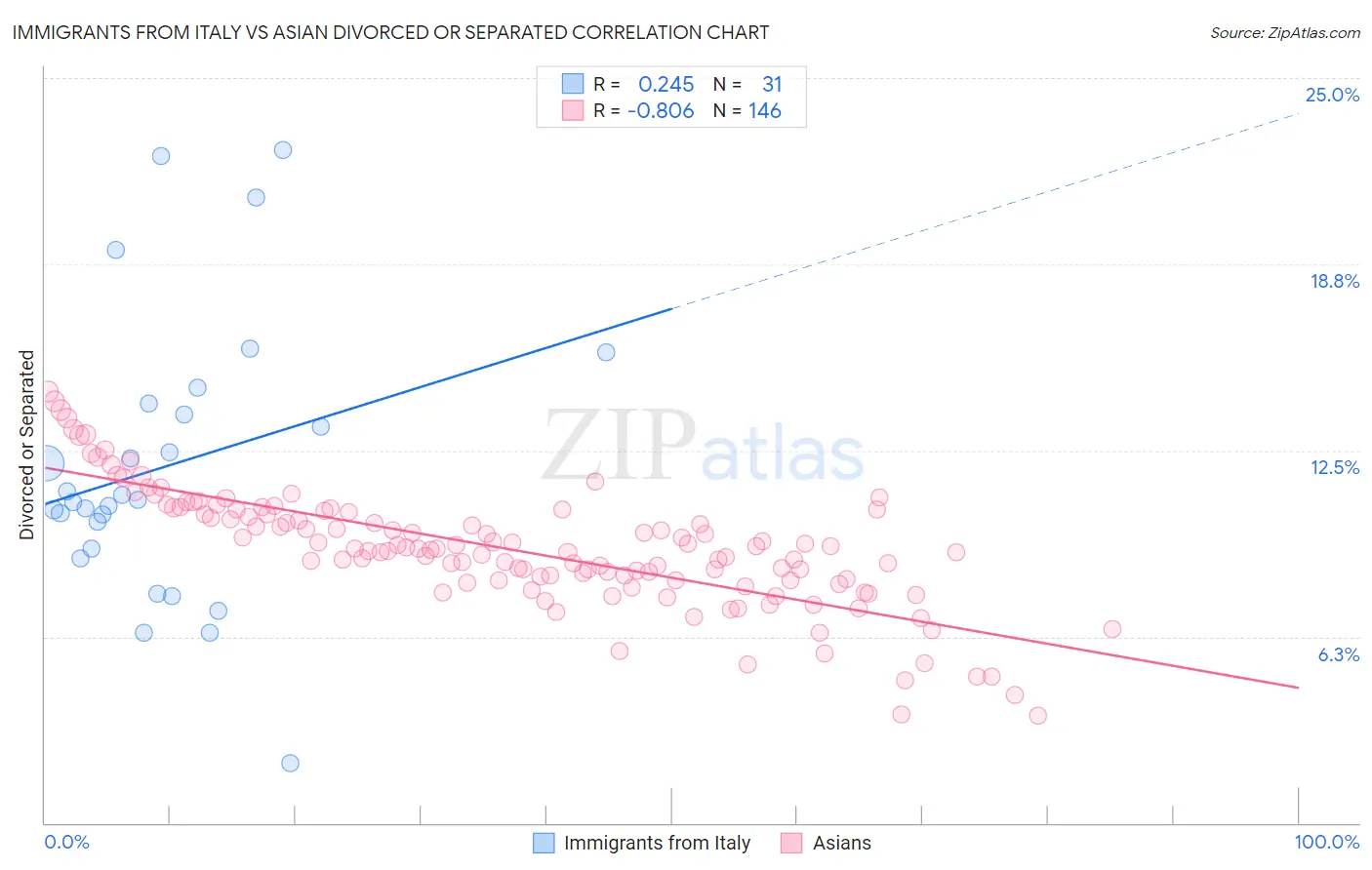 Immigrants from Italy vs Asian Divorced or Separated