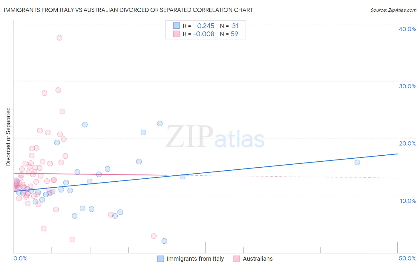 Immigrants from Italy vs Australian Divorced or Separated