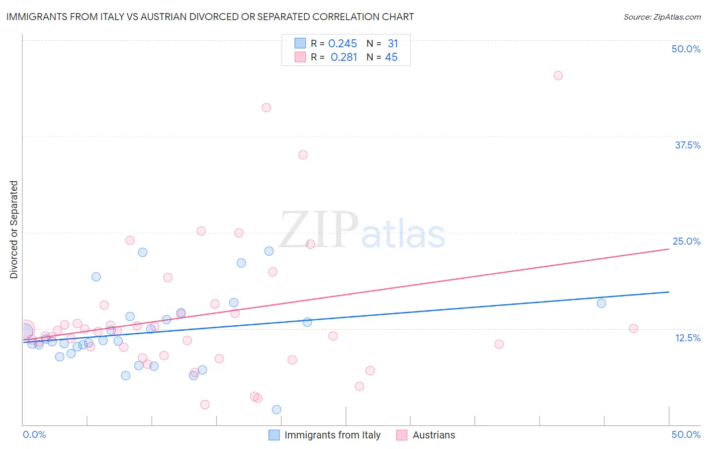 Immigrants from Italy vs Austrian Divorced or Separated