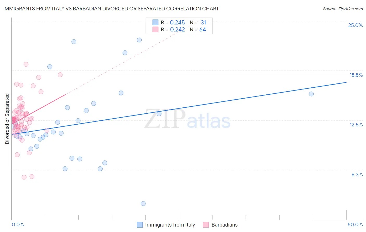 Immigrants from Italy vs Barbadian Divorced or Separated