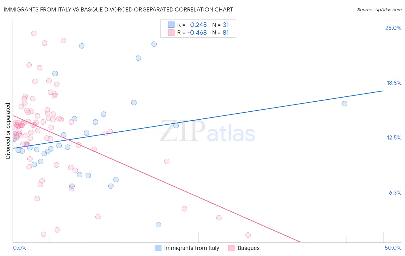 Immigrants from Italy vs Basque Divorced or Separated
