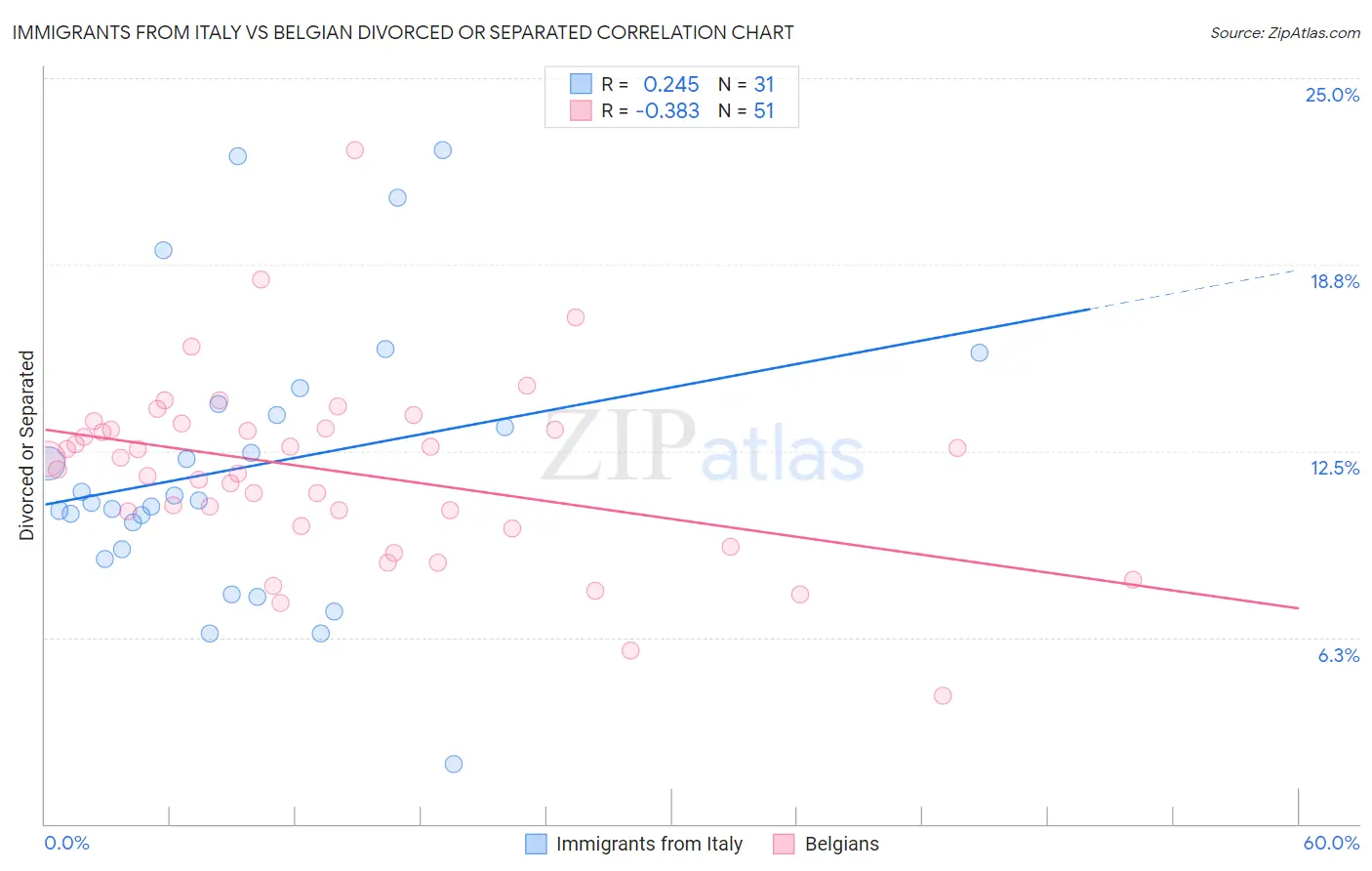 Immigrants from Italy vs Belgian Divorced or Separated