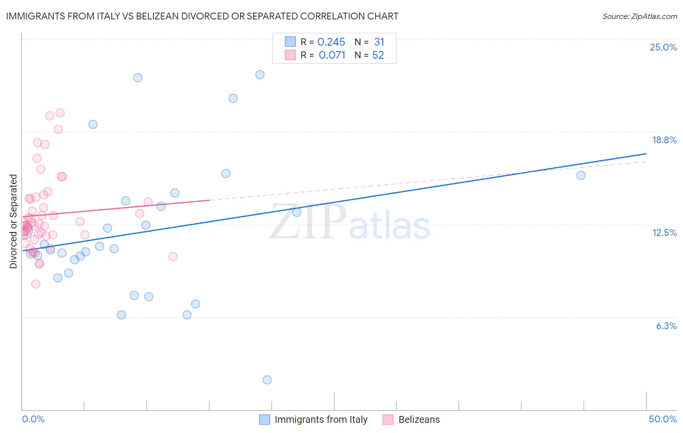 Immigrants from Italy vs Belizean Divorced or Separated