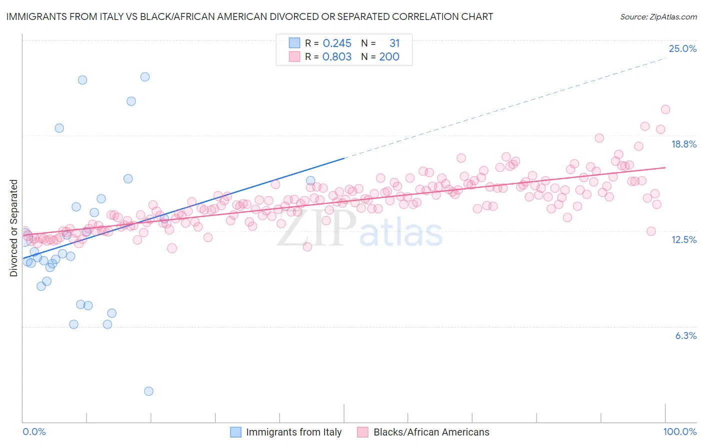 Immigrants from Italy vs Black/African American Divorced or Separated
