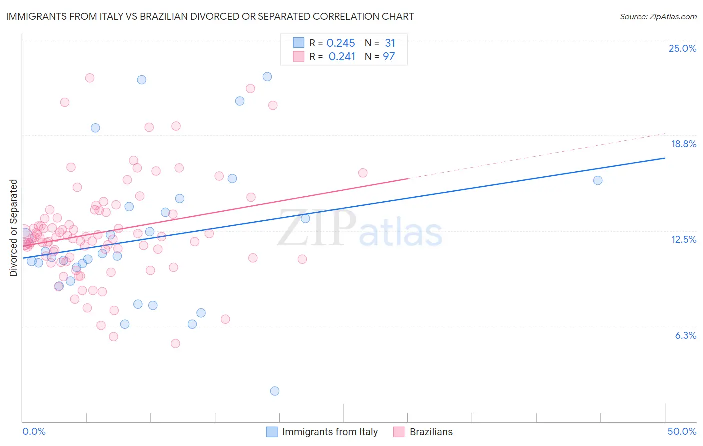 Immigrants from Italy vs Brazilian Divorced or Separated