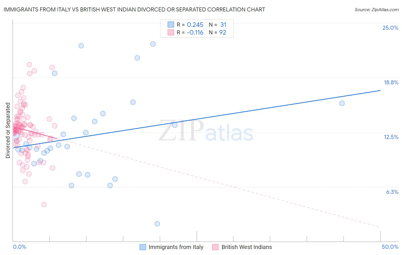 Immigrants from Italy vs British West Indian Divorced or Separated