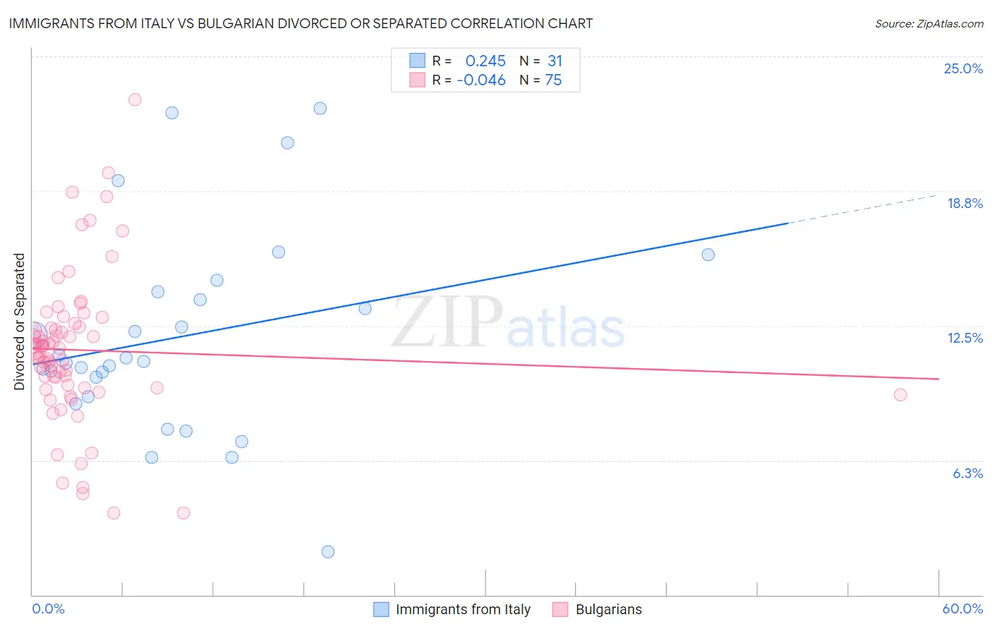 Immigrants from Italy vs Bulgarian Divorced or Separated