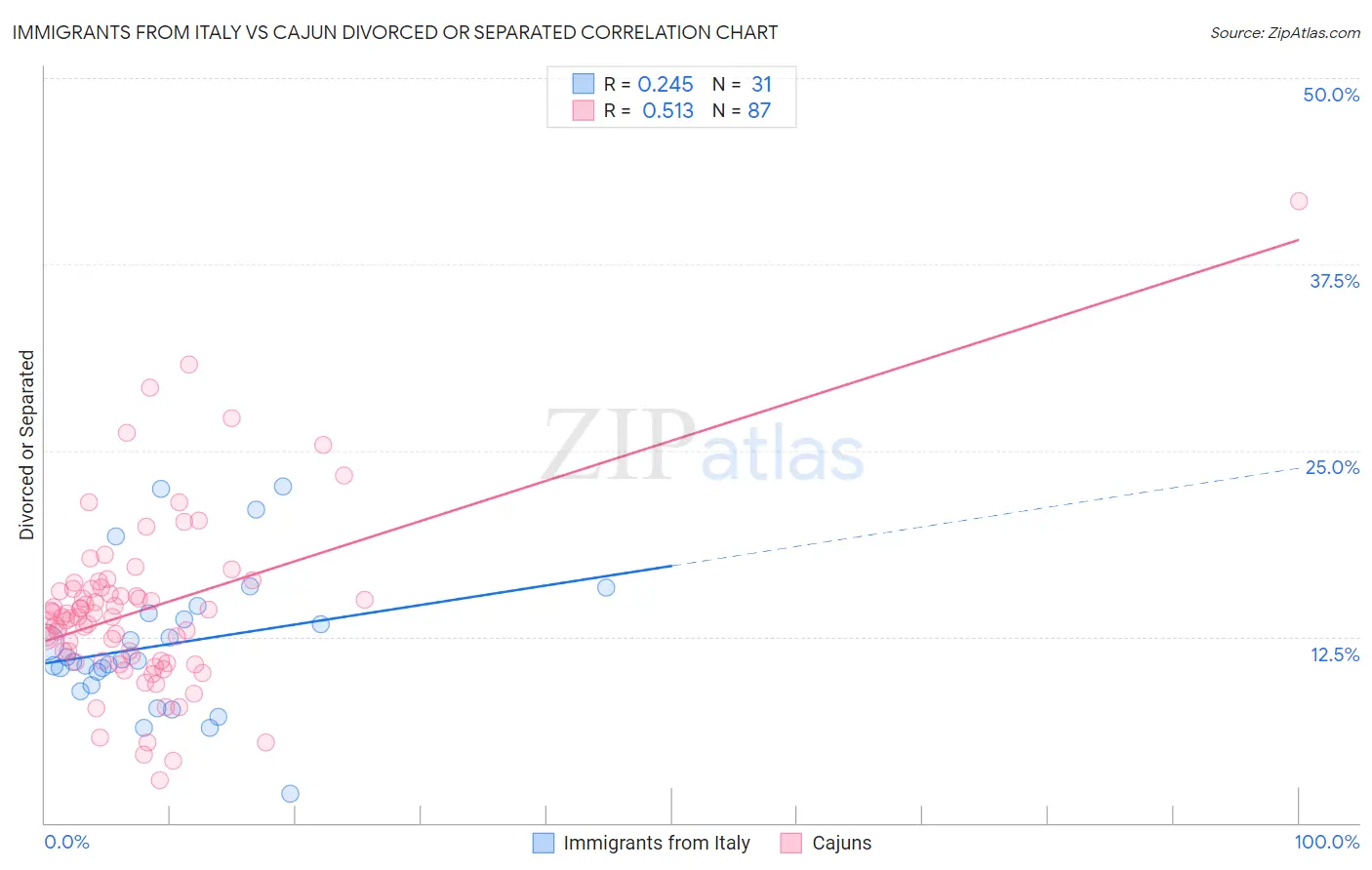 Immigrants from Italy vs Cajun Divorced or Separated