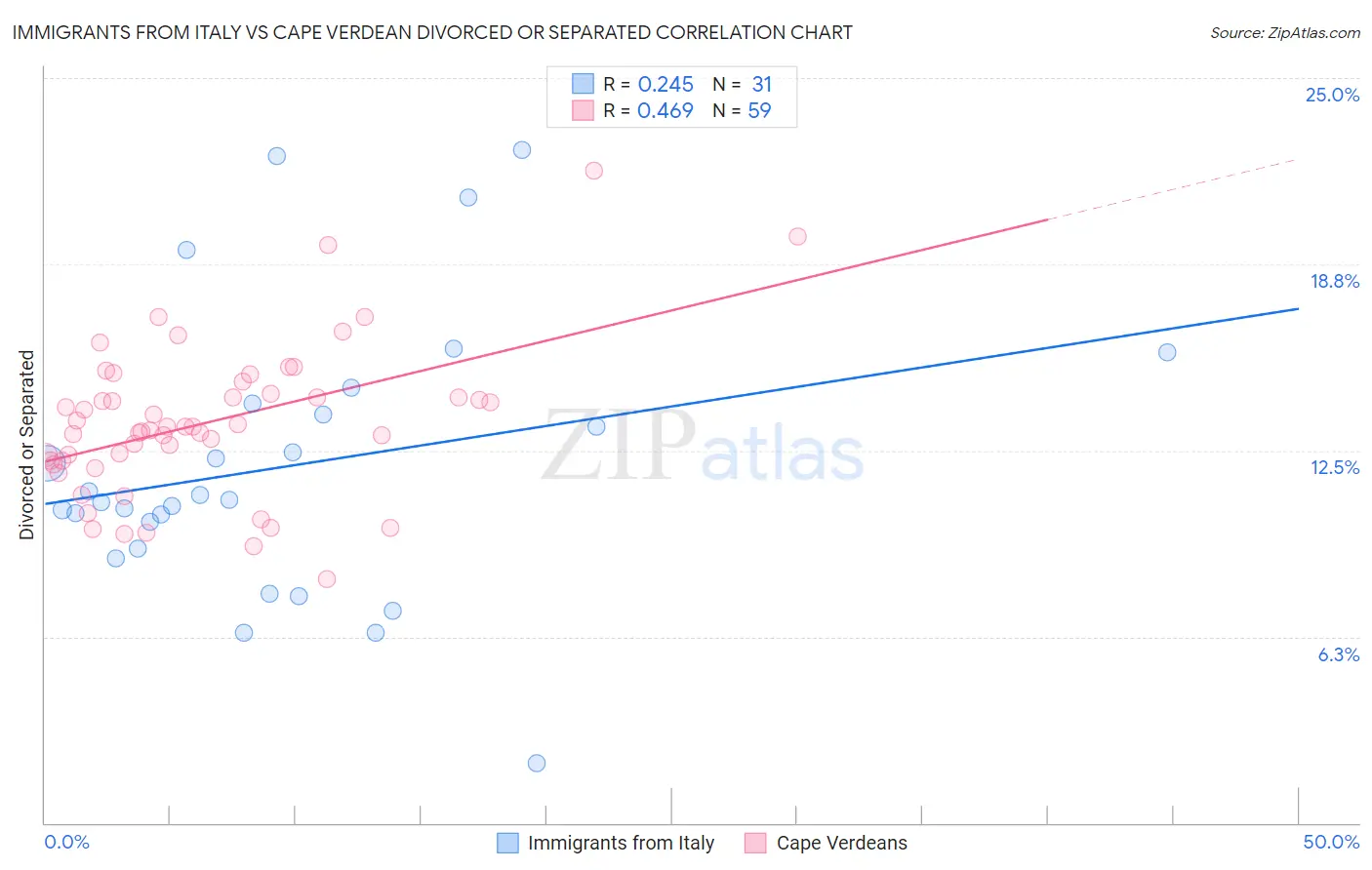 Immigrants from Italy vs Cape Verdean Divorced or Separated