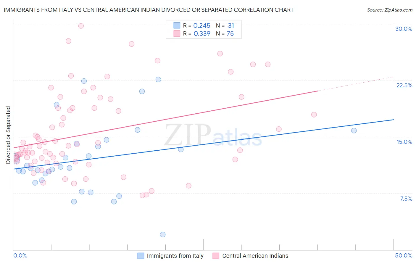 Immigrants from Italy vs Central American Indian Divorced or Separated