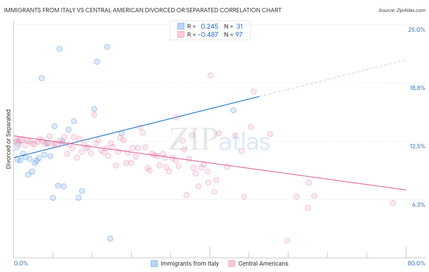 Immigrants from Italy vs Central American Divorced or Separated
