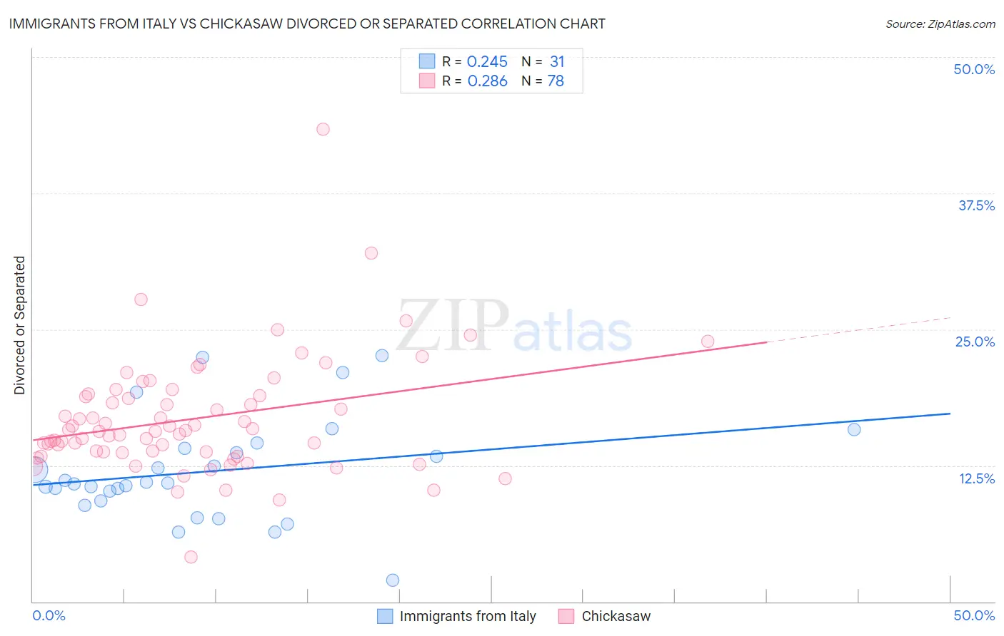 Immigrants from Italy vs Chickasaw Divorced or Separated