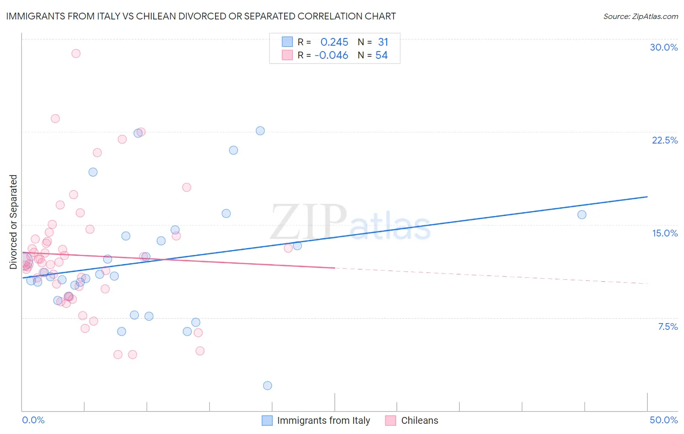 Immigrants from Italy vs Chilean Divorced or Separated