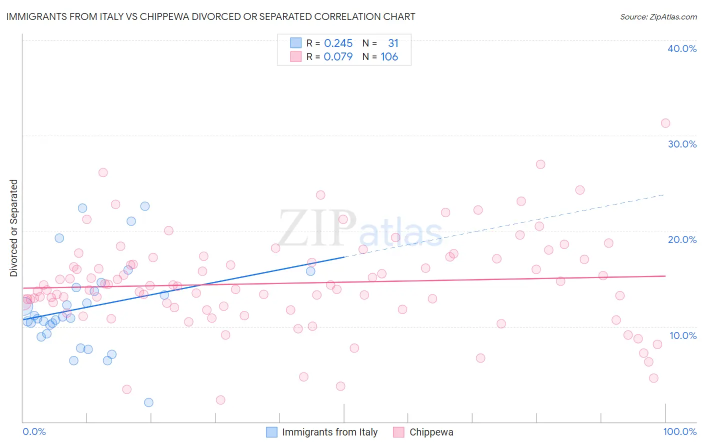 Immigrants from Italy vs Chippewa Divorced or Separated