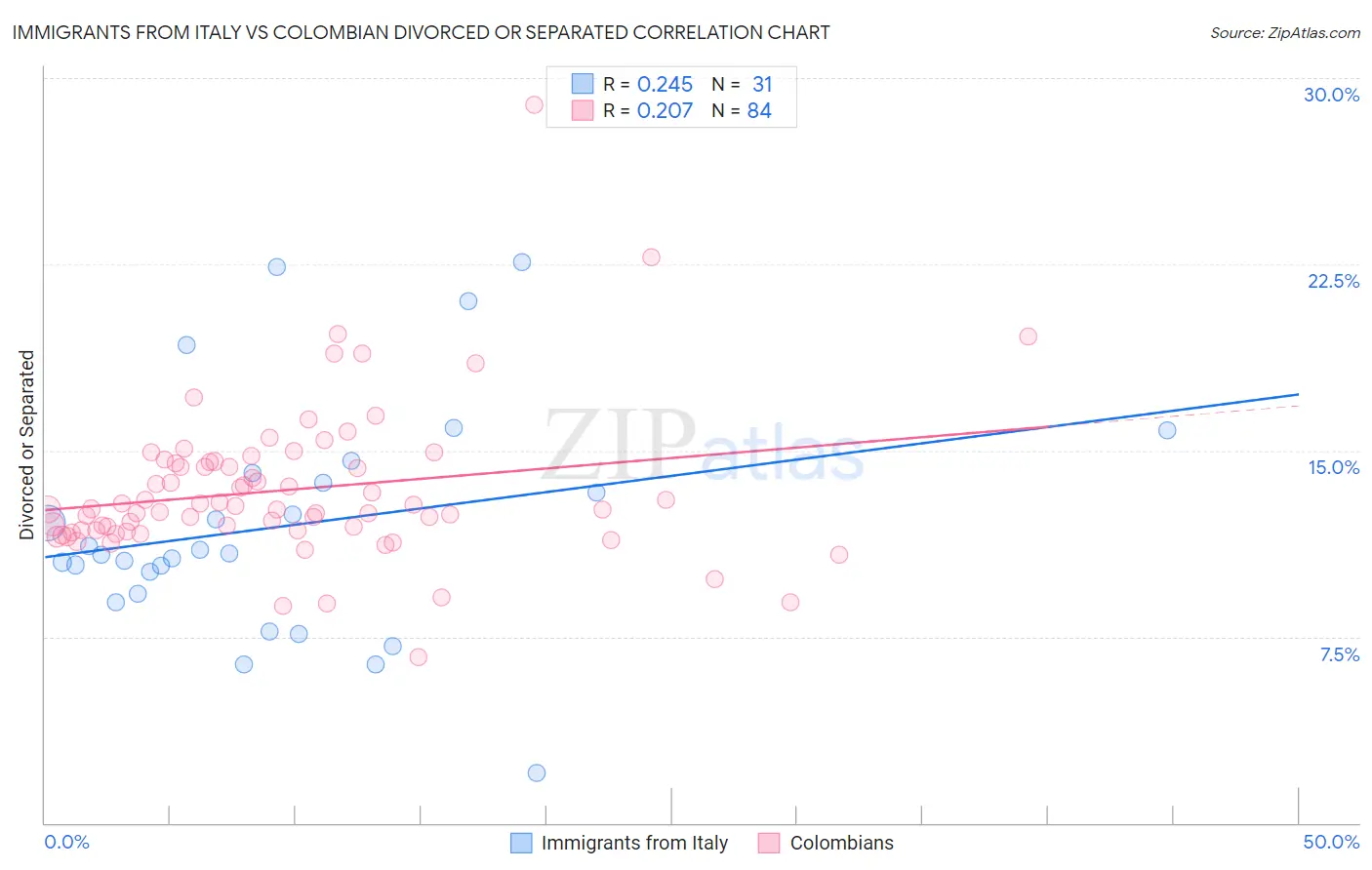 Immigrants from Italy vs Colombian Divorced or Separated