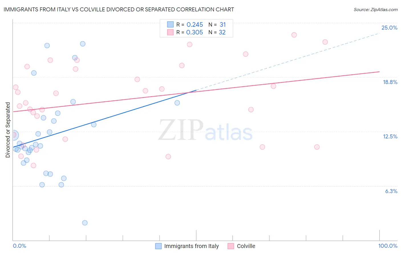 Immigrants from Italy vs Colville Divorced or Separated