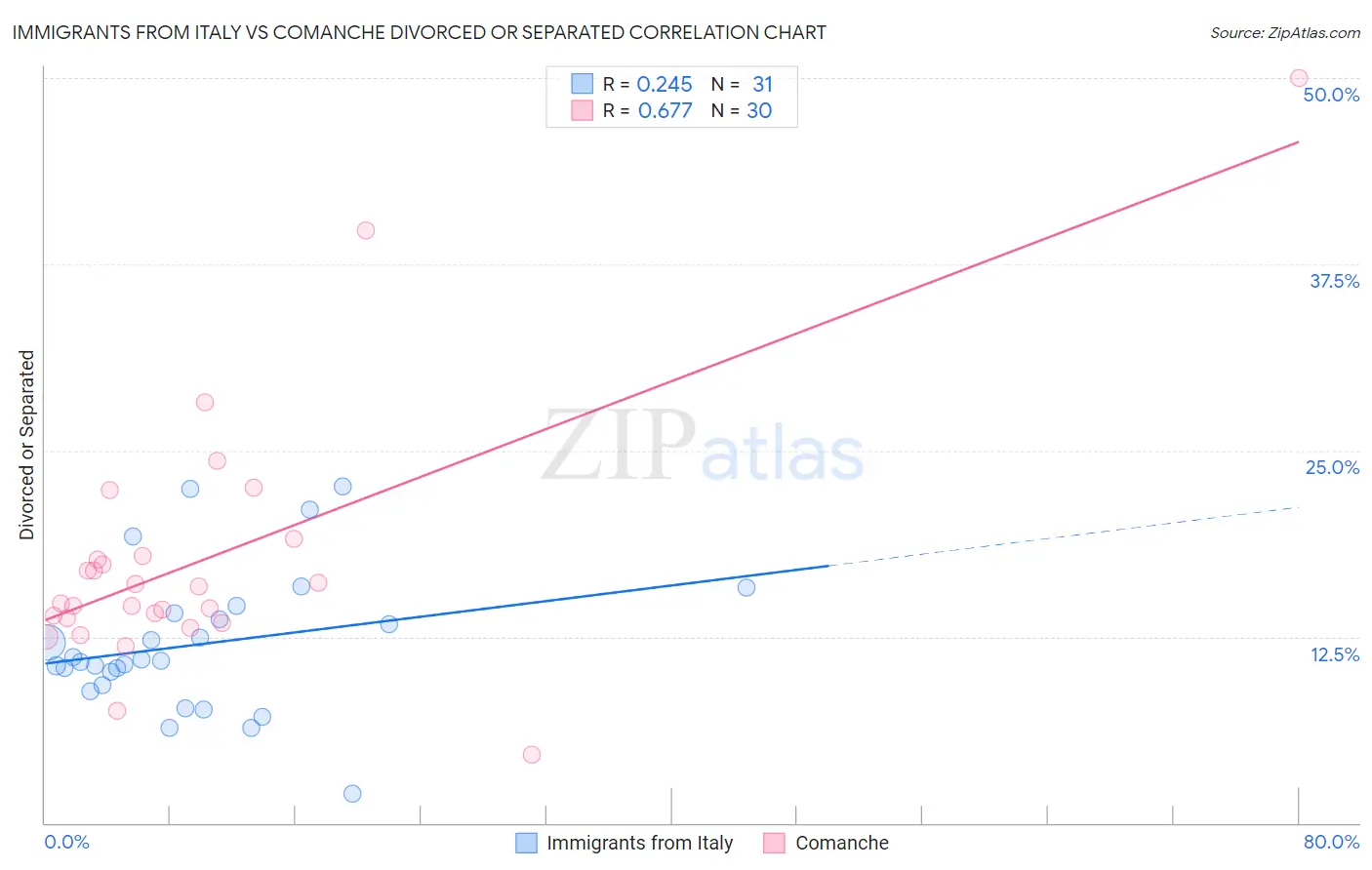 Immigrants from Italy vs Comanche Divorced or Separated