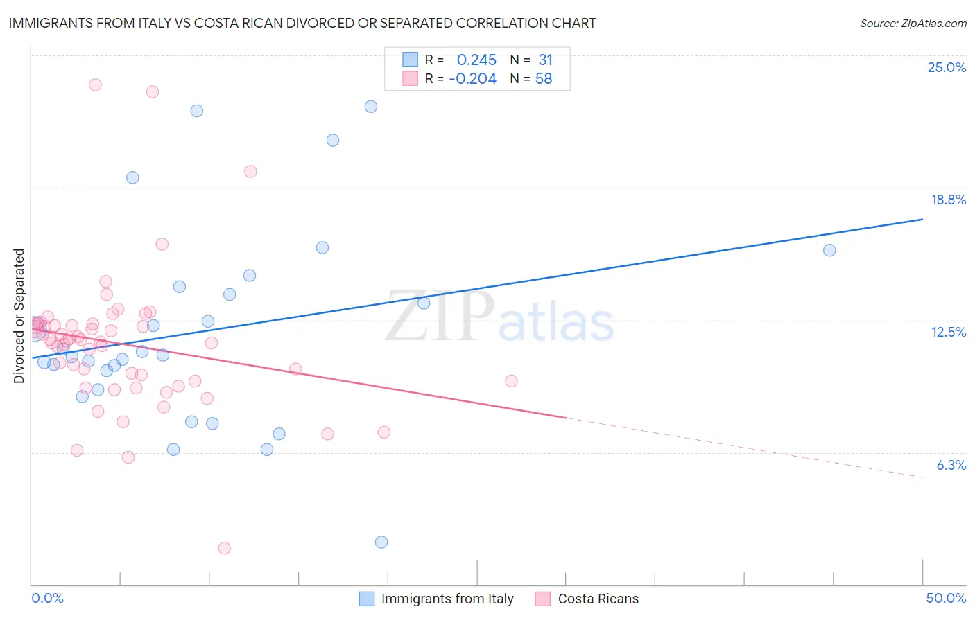 Immigrants from Italy vs Costa Rican Divorced or Separated